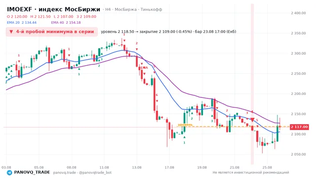График IMOEXF, таймфрейм 4 часа: 4-й пробой минимума в серии 23.08.2026 17:00, уровень 2118.5 → закрытие 2109. EMA 20/40, сигналы PANOVQ_TRADE
