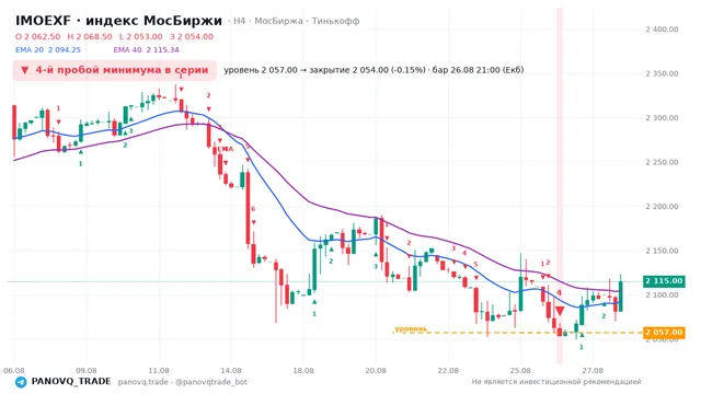 График IMOEXF, таймфрейм 4 часа: 4-й пробой минимума в серии 26.08.2026 21:00, уровень 2057 → закрытие 2054. EMA 20/40, сигналы PANOVQ_TRADE