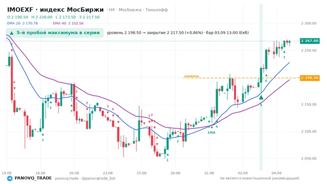 График IMOEXF, таймфрейм 4 часа: 5-й пробой максимума в серии 03.09.2026 13:00, уровень 2198.5 → закрытие 2217.5. EMA 20/40, сигналы PANOVQ_TRADE