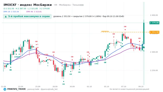 График IMOEXF, таймфрейм 4 часа: 5-й пробой максимума в серии 09.10.2026 21:00, уровень 2353.5 → закрытие 2379. EMA 20/40, сигналы PANOVQ_TRADE