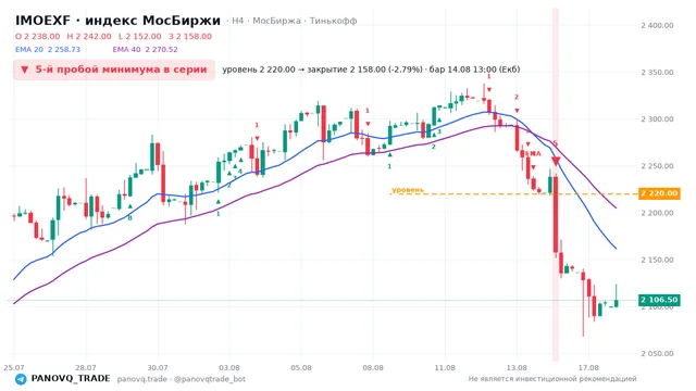 График IMOEXF, таймфрейм 4 часа: 5-й пробой минимума в серии 14.08.2026 13:00, уровень 2220 → закрытие 2158. EMA 20/40, сигналы PANOVQ_TRADE