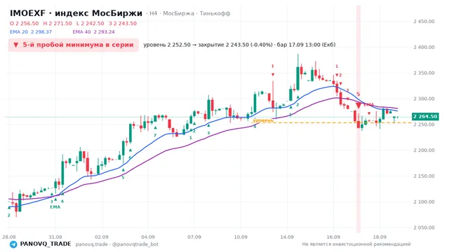 График IMOEXF, таймфрейм 4 часа: 5-й пробой минимума в серии 17.09.2026 13:00, уровень 2252.5 → закрытие 2243.5. EMA 20/40, сигналы PANOVQ_TRADE