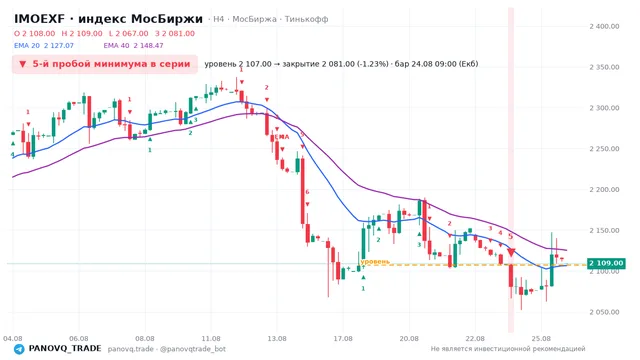 График IMOEXF, таймфрейм 4 часа: 5-й пробой минимума в серии 24.08.2026 09:00, уровень 2107 → закрытие 2081. EMA 20/40, сигналы PANOVQ_TRADE