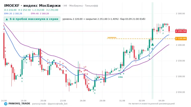 График IMOEXF, таймфрейм 4 часа: 6-й пробой максимума в серии 03.09.2026 21:00, уровень 2220 → закрытие 2251. EMA 20/40, сигналы PANOVQ_TRADE