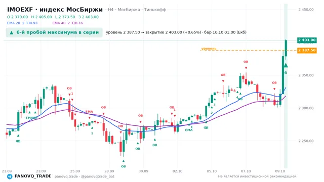 График IMOEXF, таймфрейм 4 часа: 6-й пробой максимума в серии 10.10.2026 01:00, уровень 2387.5 → закрытие 2403. EMA 20/40, сигналы PANOVQ_TRADE