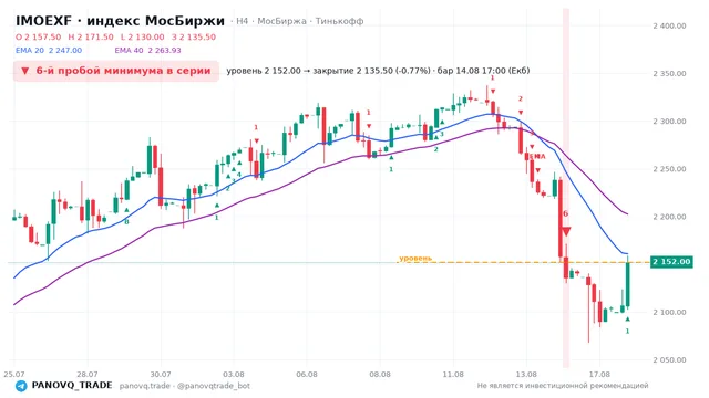 График IMOEXF, таймфрейм 4 часа: 6-й пробой минимума в серии 14.08.2026 17:00, уровень 2152 → закрытие 2135.5. EMA 20/40, сигналы PANOVQ_TRADE