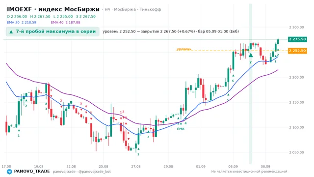 График IMOEXF, таймфрейм 4 часа: 7-й пробой максимума в серии 05.09.2026 01:00, уровень 2252.5 → закрытие 2267.5. EMA 20/40, сигналы PANOVQ_TRADE