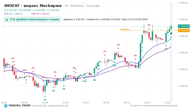 График IMOEXF, таймфрейм 4 часа: 7-й пробой максимума в серии 13.10.2026 21:00, уровень 2416.5 → закрытие 2429. EMA 20/40, сигналы PANOVQ_TRADE