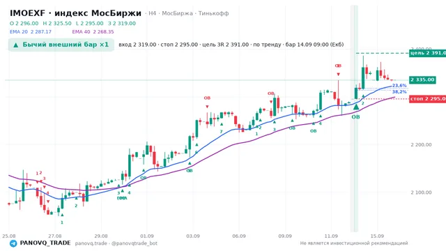 График IMOEXF, таймфрейм 4 часа: бычий внешний бар ×1 14.09.2026 09:00, вход 2319, стоп 2295. EMA 20/40, сигналы PANOVQ_TRADE