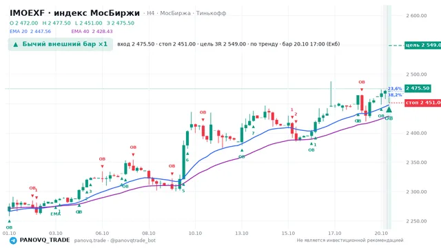 График IMOEXF, таймфрейм 4 часа: бычий внешний бар ×1 20.10.2026 17:00, вход 2475.5, стоп 2451. EMA 20/40, события PANOVQ_TRADE