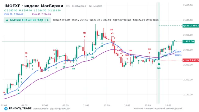 График IMOEXF, таймфрейм 4 часа: бычий внешний бар ×1 22.09.2026 09:00, вход 2293.5, стоп 2264.5. EMA 20/40, сигналы PANOVQ_TRADE