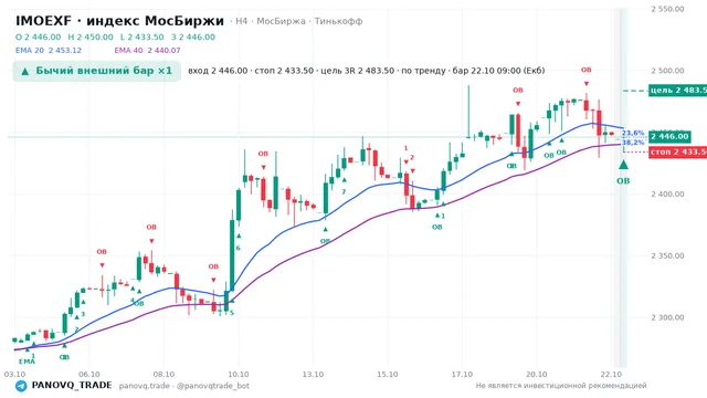 График IMOEXF, таймфрейм 4 часа: бычий внешний бар ×1 22.10.2026 09:00, вход 2446, стоп 2433.5. EMA 20/40, события PANOVQ_TRADE