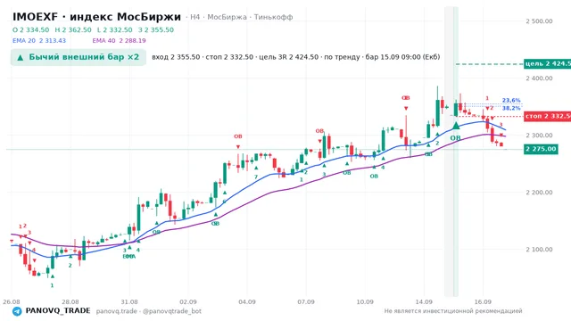 График IMOEXF, таймфрейм 4 часа: бычий внешний бар ×2 15.09.2026 09:00, вход 2355.5, стоп 2332.5. EMA 20/40, сигналы PANOVQ_TRADE