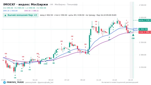 График IMOEXF, таймфрейм 4 часа: бычий внешний бар ×2 16.10.2026 09:00, вход 2402.5, стоп 2390.5. EMA 20/40, события PANOVQ_TRADE