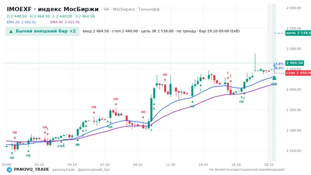 График IMOEXF, таймфрейм 4 часа: бычий внешний бар ×2 19.10.2026 09:00, вход 2464.5, стоп 2440. EMA 20/40, события PANOVQ_TRADE