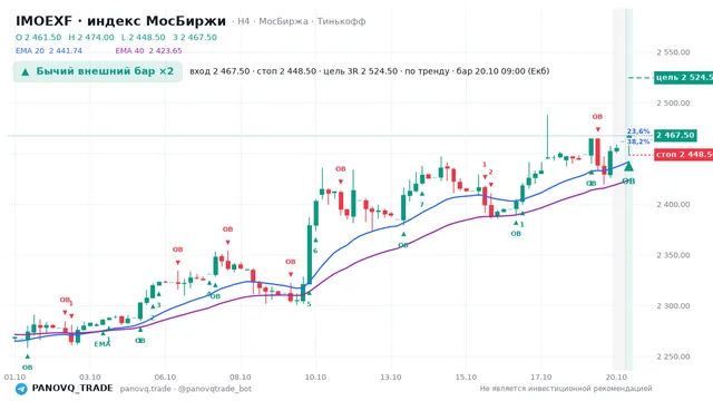 График IMOEXF, таймфрейм 4 часа: бычий внешний бар ×2 20.10.2026 09:00, вход 2467.5, стоп 2448.5. EMA 20/40, события PANOVQ_TRADE