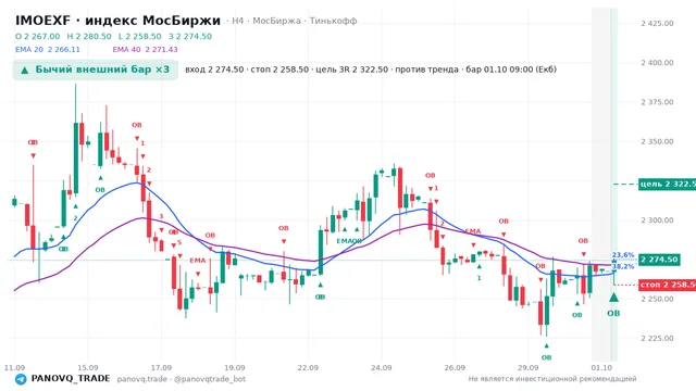 График IMOEXF, таймфрейм 4 часа: бычий внешний бар ×3 01.10.2026 09:00, вход 2274.5, стоп 2258.5. EMA 20/40, сигналы PANOVQ_TRADE