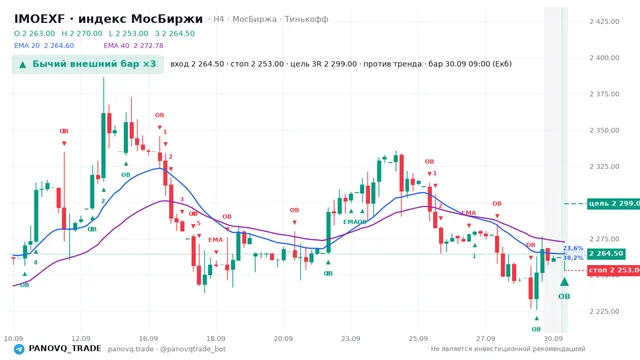 График IMOEXF, таймфрейм 4 часа: бычий внешний бар ×3 30.09.2026 09:00, вход 2264.5, стоп 2253. EMA 20/40, сигналы PANOVQ_TRADE