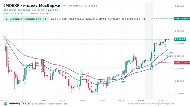 График IMOEXF, таймфрейм 4 часа: бычий внешний бар ×4 03.09.2026 13:00, вход 2217.5, стоп 2173.5. EMA 20/40, сигналы PANOVQ_TRADE