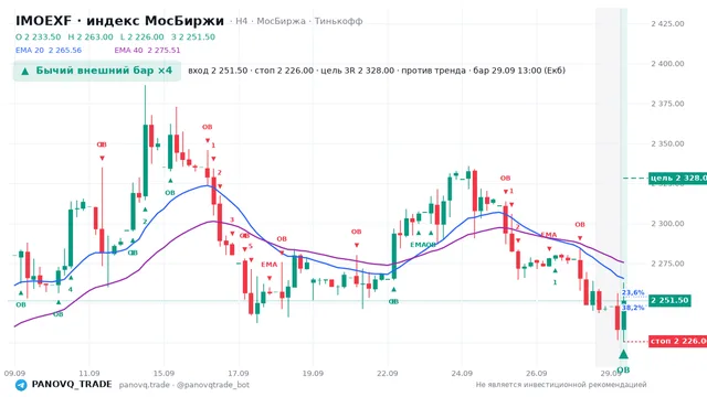 График IMOEXF, таймфрейм 4 часа: бычий внешний бар ×4 29.09.2026 13:00, вход 2251.5, стоп 2226. EMA 20/40, сигналы PANOVQ_TRADE