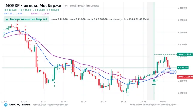 График IMOEXF, таймфрейм 4 часа: бычий внешний бар ×4 31.08.2026 09:00, вход 2139, стоп 2116. EMA 20/40, сигналы PANOVQ_TRADE