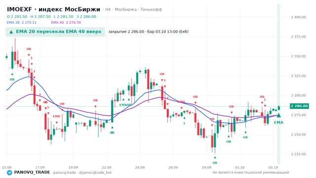 График IMOEXF, таймфрейм 4 часа: ema 20 ↑ ema 40 03.10.2026 13:00, закрытие 2286. EMA 20/40, сигналы PANOVQ_TRADE