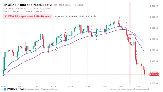 График IMOEXF, таймфрейм 4 часа: ema 20 ↓ ema 40 13.08.2026 21:00, закрытие 2225.5. EMA 20/40, сигналы PANOVQ_TRADE