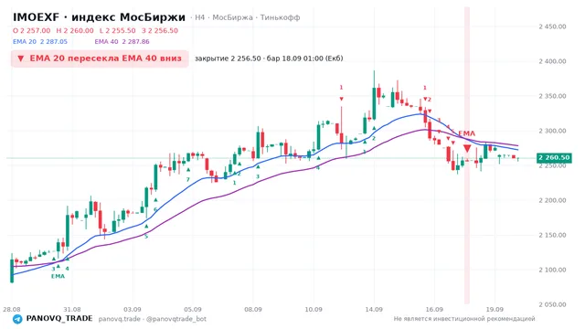 График IMOEXF, таймфрейм 4 часа: ema 20 ↓ ema 40 18.09.2026 01:00, закрытие 2256.5. EMA 20/40, сигналы PANOVQ_TRADE