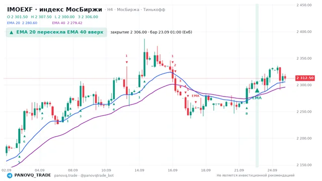 График IMOEXF, таймфрейм 4 часа: ema 20 ↑ ema 40 23.09.2026 01:00, закрытие 2306. EMA 20/40, сигналы PANOVQ_TRADE