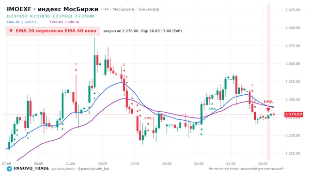 График IMOEXF, таймфрейм 4 часа: ema 20 ↓ ema 40 26.09.2026 17:00, закрытие 2278. EMA 20/40, сигналы PANOVQ_TRADE