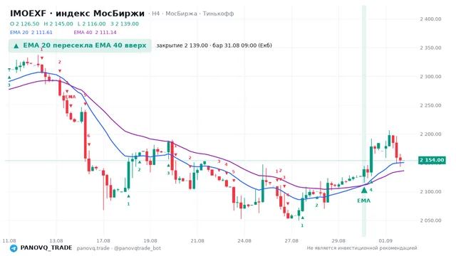 График IMOEXF, таймфрейм 4 часа: ema 20 ↑ ema 40 31.08.2026 09:00, закрытие 2139. EMA 20/40, сигналы PANOVQ_TRADE