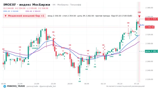 График IMOEXF, таймфрейм 4 часа: медвежий внешний бар ×1 07.10.2026 17:00, вход 2336.5, стоп 2354.5. EMA 20/40, сигналы PANOVQ_TRADE
