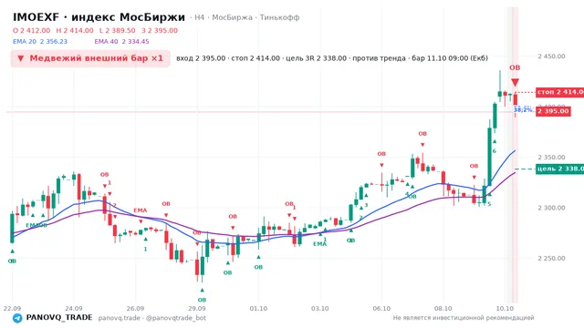 График IMOEXF, таймфрейм 4 часа: медвежий внешний бар ×1 11.10.2026 09:00, вход 2395, стоп 2414. EMA 20/40, сигналы PANOVQ_TRADE