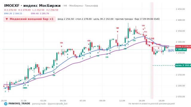 График IMOEXF, таймфрейм 4 часа: медвежий внешний бар ×1 17.09.2026 09:00, вход 2256.5, стоп 2278. EMA 20/40, сигналы PANOVQ_TRADE