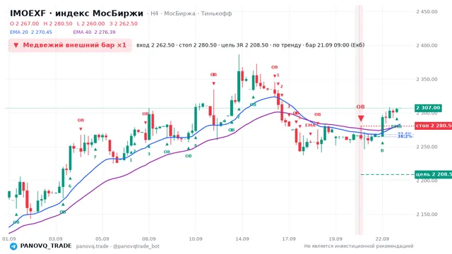 График IMOEXF, таймфрейм 4 часа: медвежий внешний бар ×1 21.09.2026 09:00, вход 2262.5, стоп 2280.5. EMA 20/40, сигналы PANOVQ_TRADE