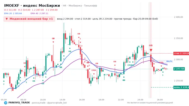 График IMOEXF, таймфрейм 4 часа: медвежий внешний бар ×1 25.09.2026 09:00, вход 2294, стоп 2314. EMA 20/40, сигналы PANOVQ_TRADE