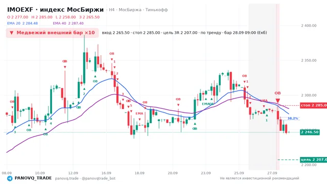 График IMOEXF, таймфрейм 4 часа: медвежий внешний бар ×10 28.09.2026 09:00, вход 2265.5, стоп 2285. EMA 20/40, сигналы PANOVQ_TRADE