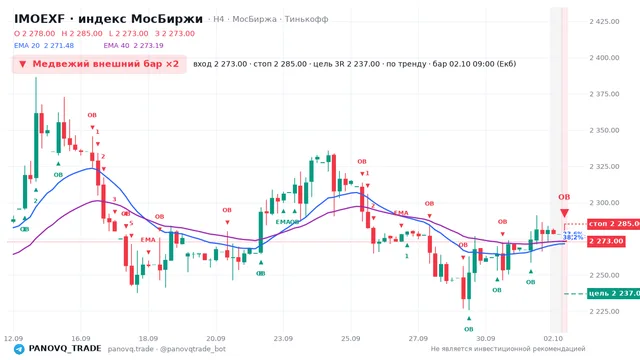 График IMOEXF, таймфрейм 4 часа: медвежий внешний бар ×2 02.10.2026 09:00, вход 2273, стоп 2285. EMA 20/40, сигналы PANOVQ_TRADE