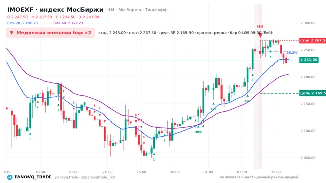 График IMOEXF, таймфрейм 4 часа: медвежий внешний бар ×2 04.09.2026 09:00, вход 2243, стоп 2267.5. EMA 20/40, сигналы PANOVQ_TRADE