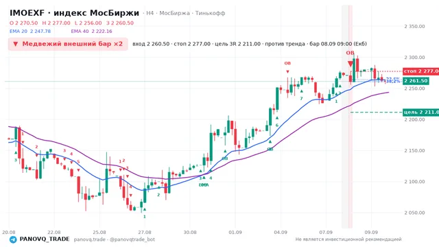 График IMOEXF, таймфрейм 4 часа: медвежий внешний бар ×2 08.09.2026 09:00, вход 2260.5, стоп 2277. EMA 20/40, сигналы PANOVQ_TRADE