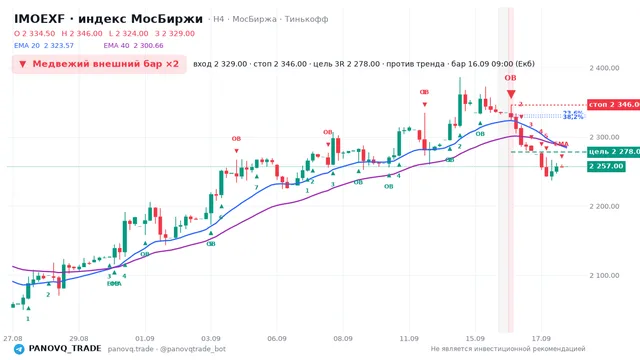 График IMOEXF, таймфрейм 4 часа: медвежий внешний бар ×2 16.09.2026 09:00, вход 2329, стоп 2346. EMA 20/40, сигналы PANOVQ_TRADE