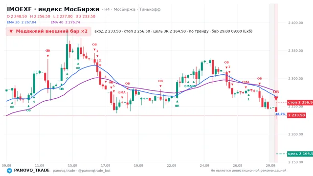 График IMOEXF, таймфрейм 4 часа: медвежий внешний бар ×2 29.09.2026 09:00, вход 2233.5, стоп 2256.5. EMA 20/40, сигналы PANOVQ_TRADE