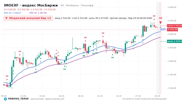 График IMOEXF, таймфрейм 4 часа: медвежий внешний бар ×2 29.10.2026 09:00, вход 2516.5, стоп 2531. EMA 20/40, события PANOVQ_TRADE