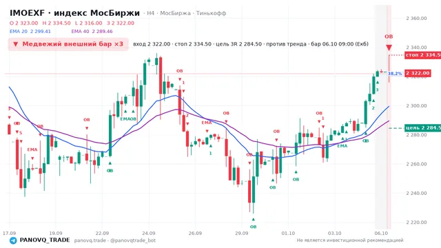 График IMOEXF, таймфрейм 4 часа: медвежий внешний бар ×3 06.10.2026 09:00, вход 2322, стоп 2334.5. EMA 20/40, сигналы PANOVQ_TRADE