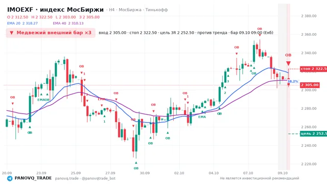 График IMOEXF, таймфрейм 4 часа: медвежий внешний бар ×3 09.10.2026 09:00, вход 2305, стоп 2322.5. EMA 20/40, сигналы PANOVQ_TRADE