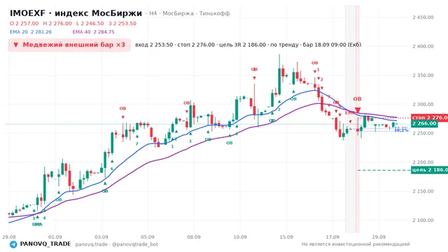 График IMOEXF, таймфрейм 4 часа: медвежий внешний бар ×3 18.09.2026 09:00, вход 2253.5, стоп 2276. EMA 20/40, сигналы PANOVQ_TRADE