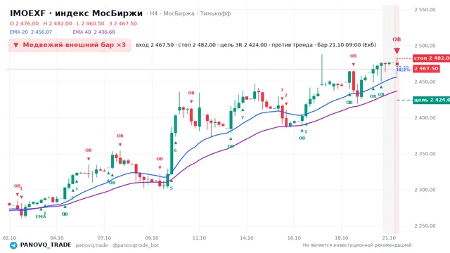 График IMOEXF, таймфрейм 4 часа: медвежий внешний бар ×3 21.10.2026 09:00, вход 2467.5, стоп 2482. EMA 20/40, события PANOVQ_TRADE