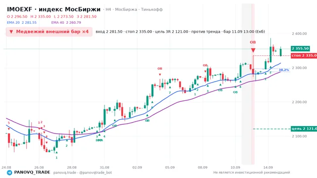 График IMOEXF, таймфрейм 4 часа: медвежий внешний бар ×4 11.09.2026 13:00, вход 2281.5, стоп 2335. EMA 20/40, сигналы PANOVQ_TRADE