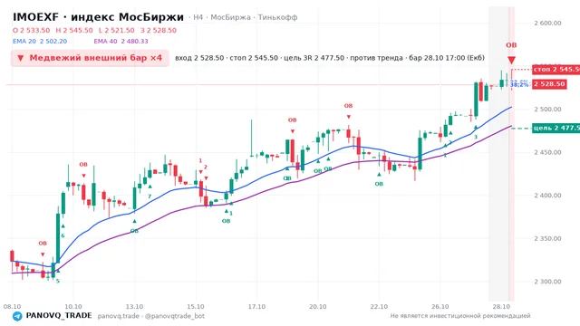 График IMOEXF, таймфрейм 4 часа: медвежий внешний бар ×4 28.10.2026 17:00, вход 2528.5, стоп 2545.5. EMA 20/40, события PANOVQ_TRADE