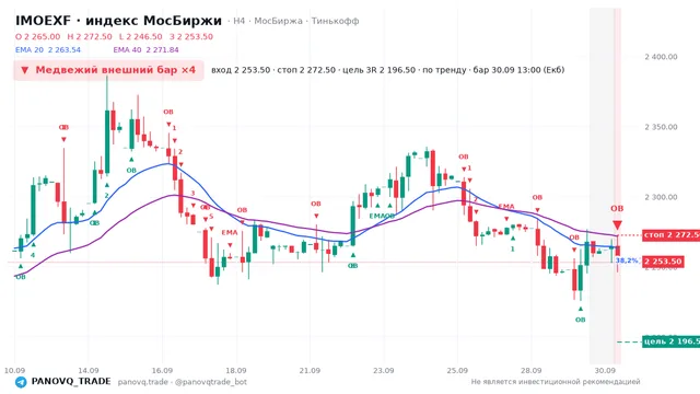 График IMOEXF, таймфрейм 4 часа: медвежий внешний бар ×4 30.09.2026 13:00, вход 2253.5, стоп 2272.5. EMA 20/40, сигналы PANOVQ_TRADE